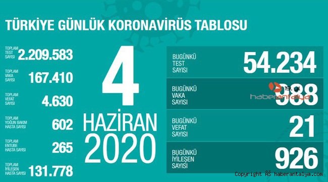 İşte son koronavirüs rakamları