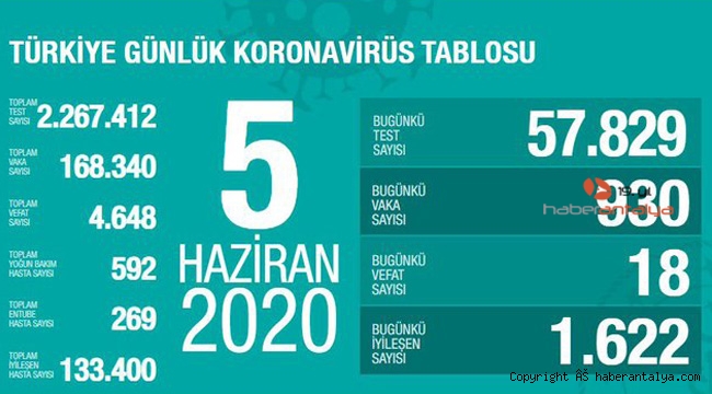 İşte son koronavirüs rakamları