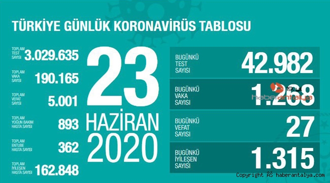 İşte son koronavirüs rakamları