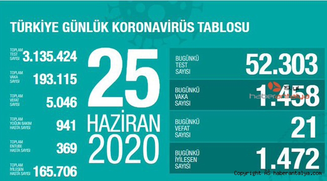 İşte son koronavirüs rakamları