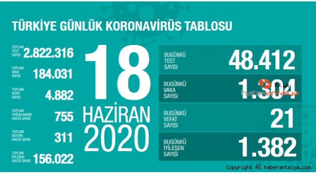 Son 24 saatte 1304 kişiye koronavirüs tanısı konuldu, 21 kişi hayatını kaybetti