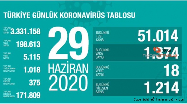 Yeni vaka sayısı 1374