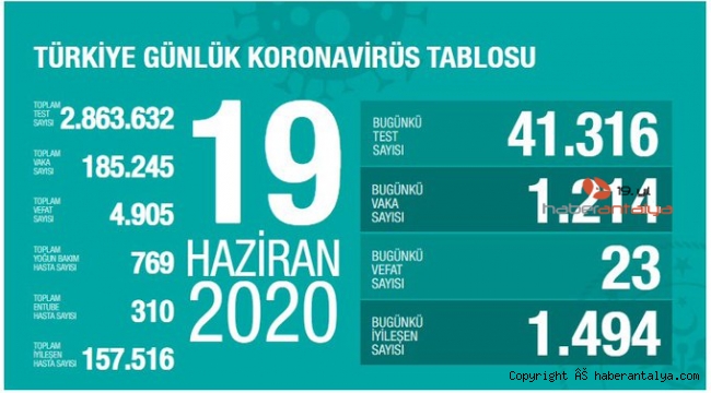 Türkiye'de koronavirüs nedeniyle 23 kişi hayatını kaybetti, 1214 yeni tanı kondu