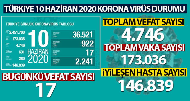 Türkiye’de koronavirüs nedeniyle son 24 saatte 17 kişi hayatını kaybetti!
