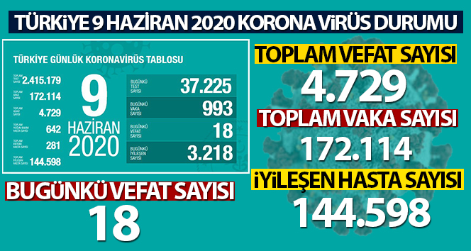Türkiye’de koronavirüs nedeniyle son 24 saatte 18 kişi hayatını kaybetti!