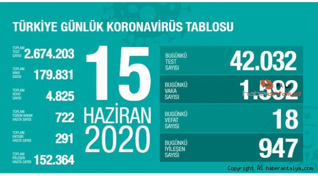 Türkiye'de koronavirüsten 18 ölüm: Bugünkü vaka sayısı 1592 oldu