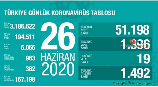 Türkiye'de koronavirüsten 19 kişi hayatını kaybetti: Bugünkü vaka sayısı 1396