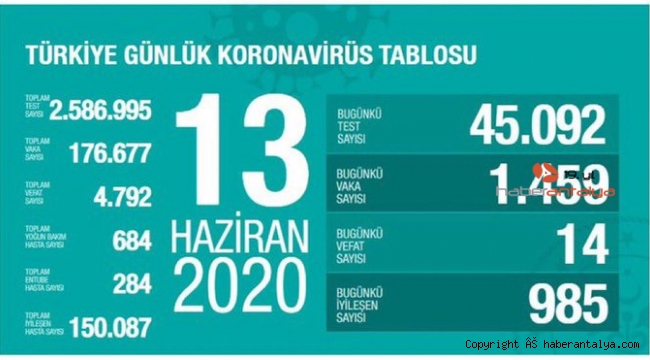 Türkiye'de koronavirüsten son 24 saatte 14 kişi hayatını kaybetti