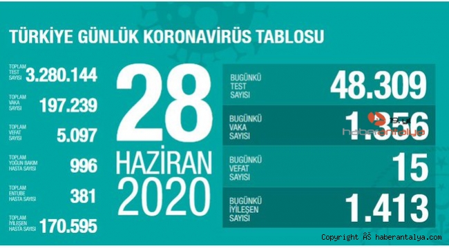 Türkiye'de son 24 saatte 1356 yeni koronavirüs vakası: 15 kişi hayatını kaybetti