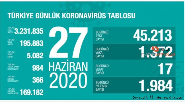 Türkiye'de son 24 saatte koronavirüs nedeniyle 17 kişi hayatını kaybetti