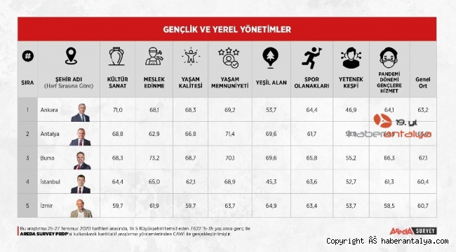 Siyasette kilit rol oynayan gençlerden gündem olacak 5 büyükşehir anketi !