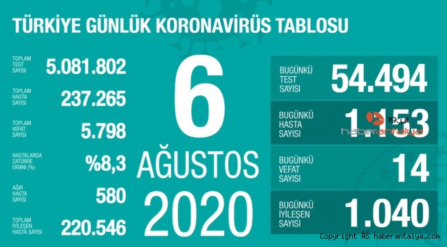 İşte son koronavirüs rakamları. Artış sürüyor !