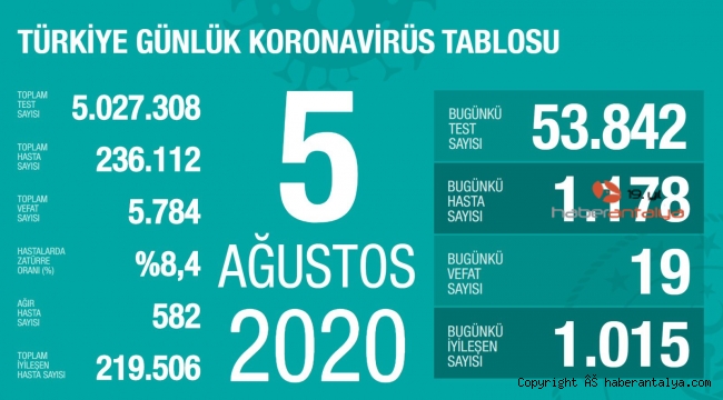 İşte son koronavirüs rakamları !