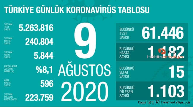 İşte son koronavirüs rakamları !