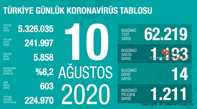 İşte son koronavirüs rakamları !