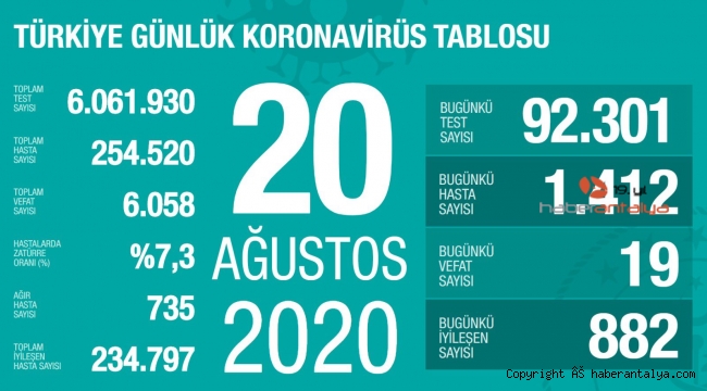 İşte son koronavirüs rakamları