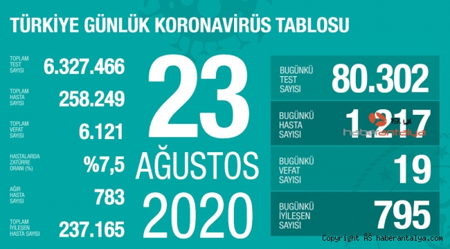 İşte son koronavirüs rakamları