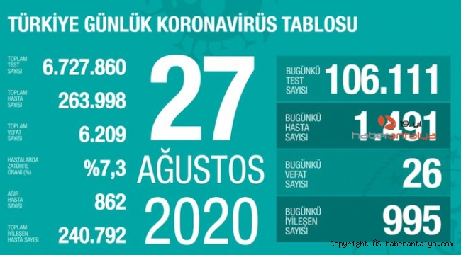Koronavirüs nedeniyle 26 kişi daha hayatını kaybetti