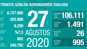 Koronavirüs nedeniyle 26 kişi daha hayatını kaybetti