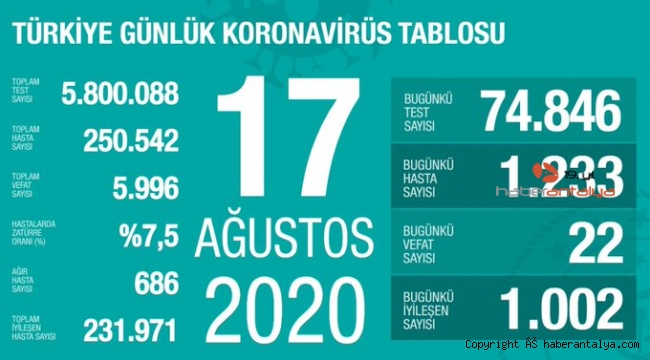 Türkiye'de koronavirüsten 22 ölüm: Bugünkü vaka sayısı 1233