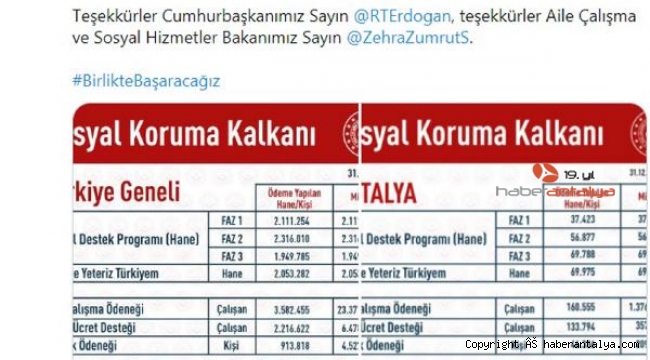 Sosyal Koruma Kalkanı'ndan Antalya'ya 2.3 milyar TL'lik destek