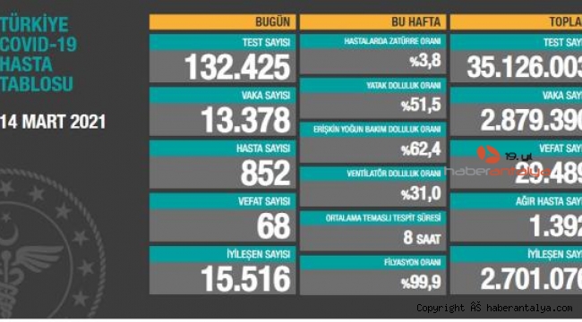 Koronavirüs salgınında can kaybı 29 bin 489'a yükseldi