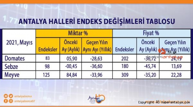 Sebze - meyvede fiyatlar arttı miktar azaldı !