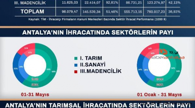İhracatta rekor kırıldı: 761 milyon dolar