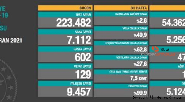 Koronavirüs salgınında can kaybı 47 bin 656'ya yükseldi