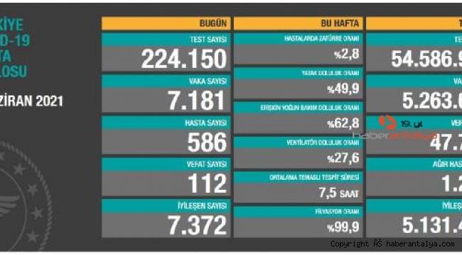 Koronavirüs salgınında can kaybı 47 bin 768'e yükseldi