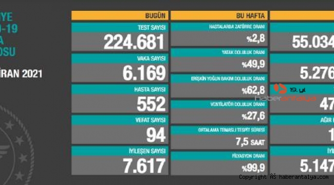 Koronavirüs salgınında günlük vaka sayısı 6 bin 169 oldu
