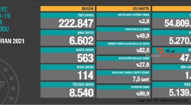 Koronavirüs salgınında günlük vaka sayısı 6 bin 602 oldu