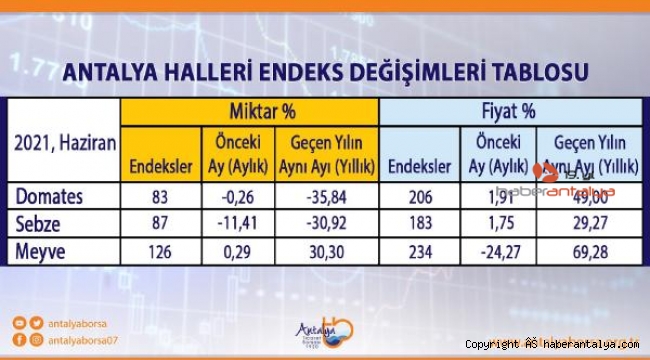 ATB, Haziran ayı hal endeksini açıkladı, miktarlar azaldı, fiyatlar arttı