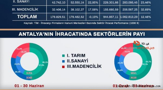 İhracatın yarıdan fazlası tarımdan