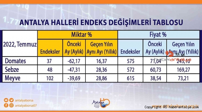 Antalya Ticaret Borsası Temmuz ayı hal endeksini açıkladı, işte rakamlar