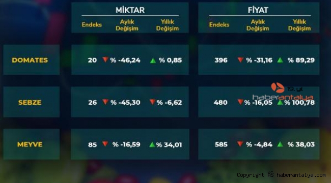 ATB, Ağustos ayı hal endeksini açıkladı, yine fiyat artışları damga vurdu 