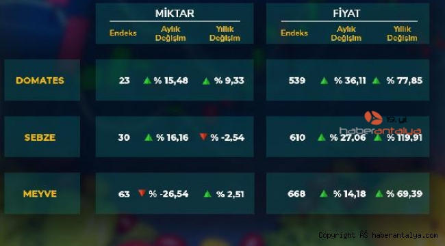 ATB eylül hal endeksini açıkladı