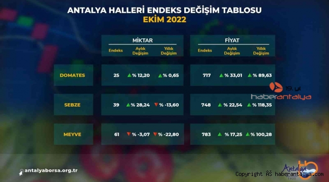 ATB Ekim ayı hal endeksini açıkladı
