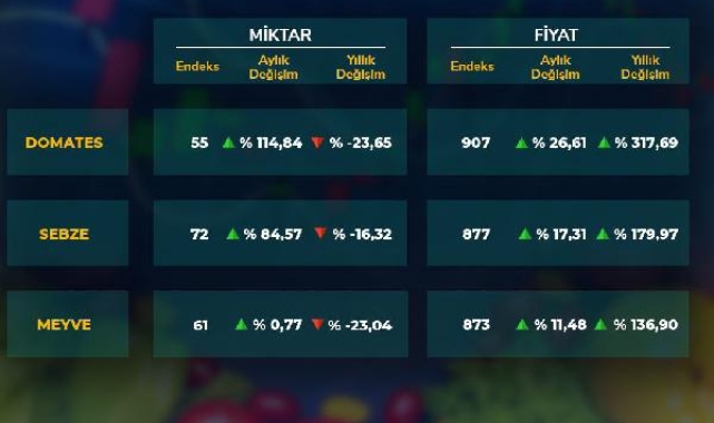 Meyve ve sebze fiyatlarında rekor üstüne rekor !