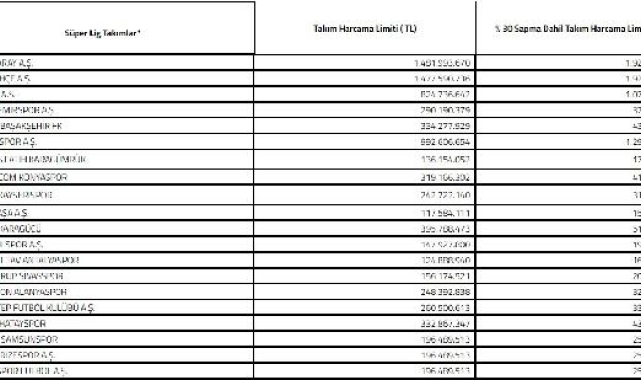 Süper Lig kulüplerinin harcama limitleri belli oldu. İşte rakam rakam yeni limitler