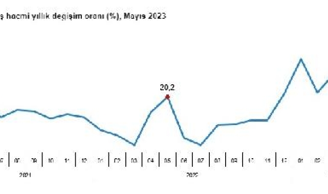 TÜİK, ciro ve perakende satış endekslerini açıkladı