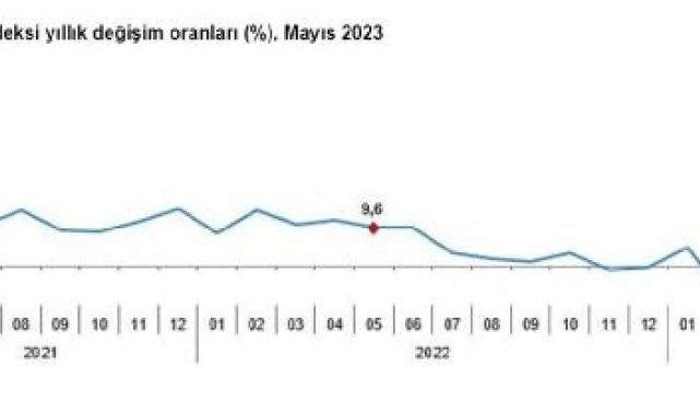 TÜİK: Sanayi üretimi mayıs ayında arttı
