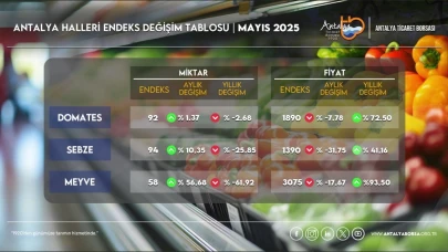ATB mayıs ayı hal endeksini açıkladı
