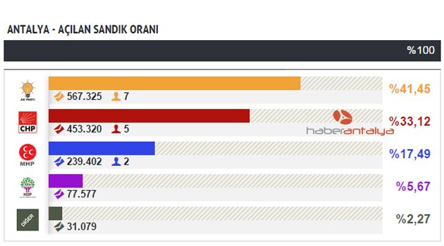 ANTALYA AÇILAN SANDIK ORANI YÜZDE 100