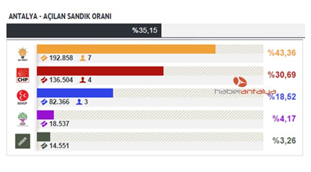 ANTALYA AÇILAN SANDIK ORANI YÜZDE 35