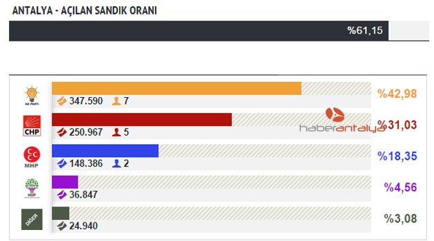 ANTALYA AÇILAN SANDIK ORANI YÜZDE 61
