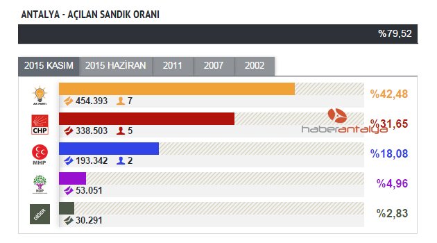 ANTALYA AÇILAN SANDIK ORANI YÜZDE 79,52