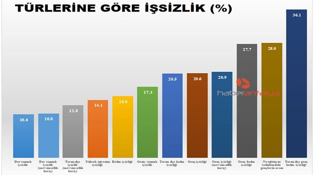 DİSK-AR: Gerçek işsiz sayısı altı milyon