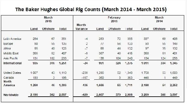 Global Rig Counts Hit By Low Oil Prices