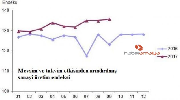 Sanayi üretimi aylık yüzde 0.6, yıllık 10.4 arttı